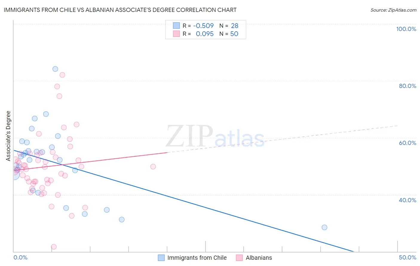 Immigrants from Chile vs Albanian Associate's Degree