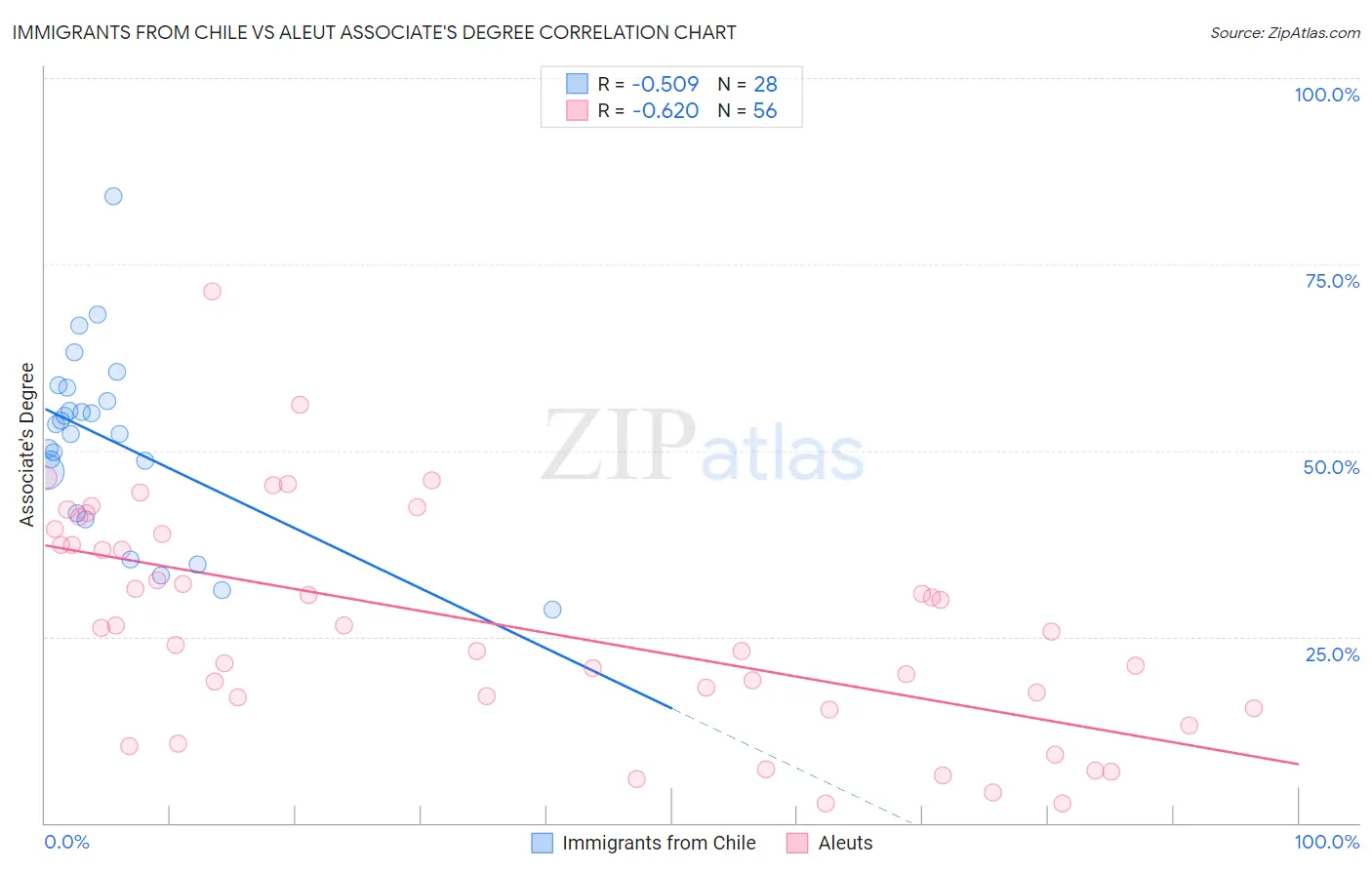 Immigrants from Chile vs Aleut Associate's Degree