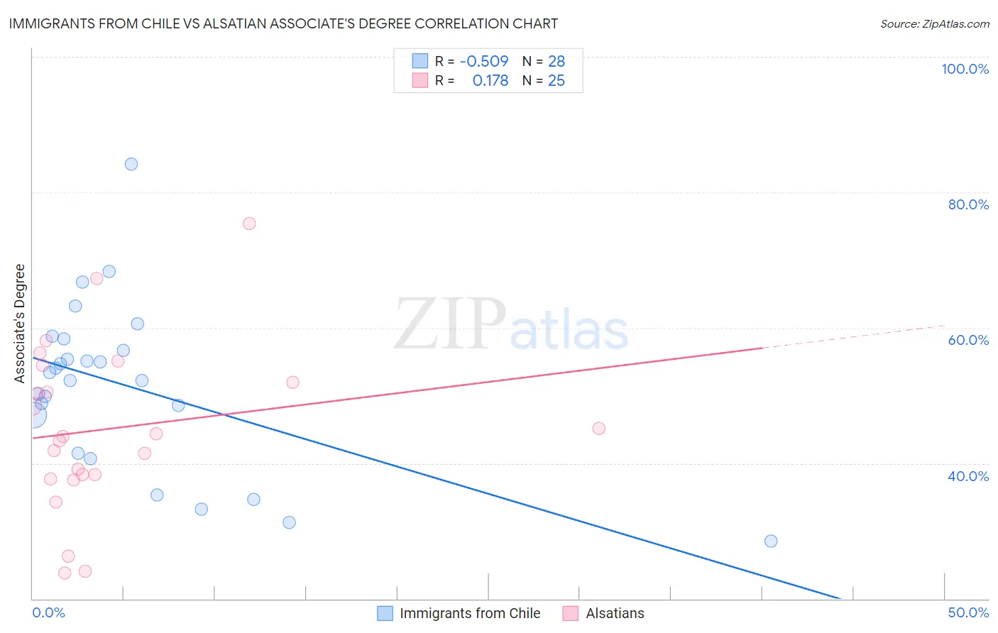 Immigrants from Chile vs Alsatian Associate's Degree