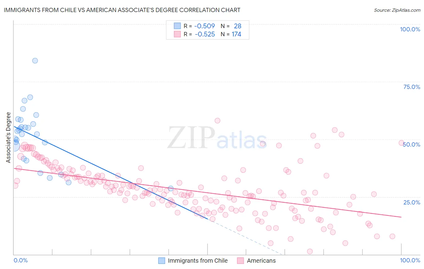 Immigrants from Chile vs American Associate's Degree
