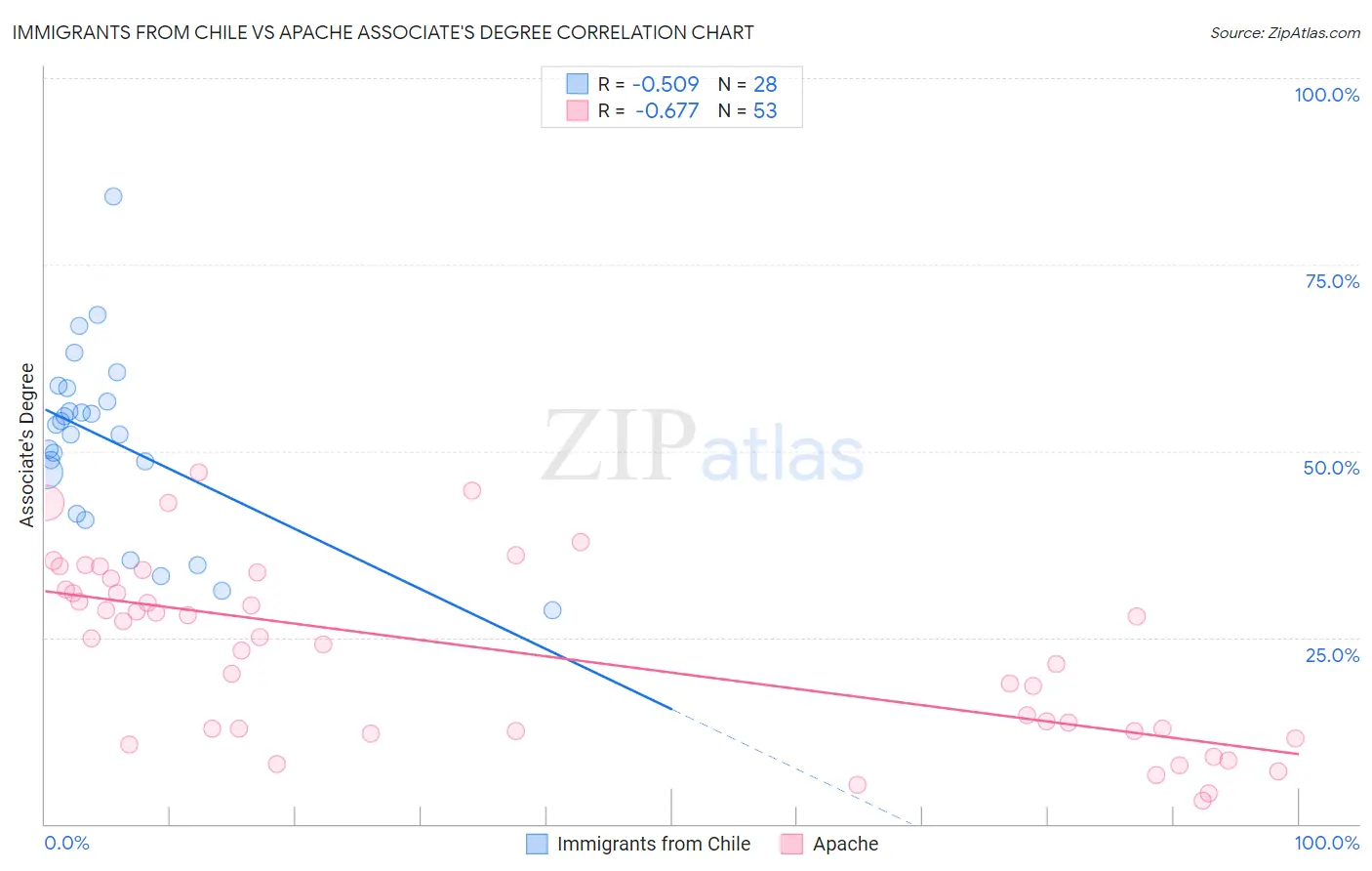 Immigrants from Chile vs Apache Associate's Degree