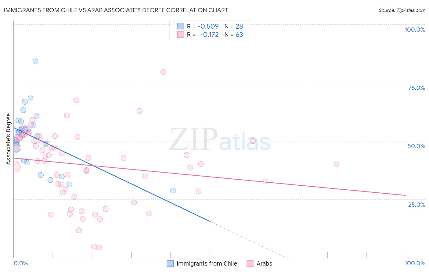 Immigrants from Chile vs Arab Associate's Degree
