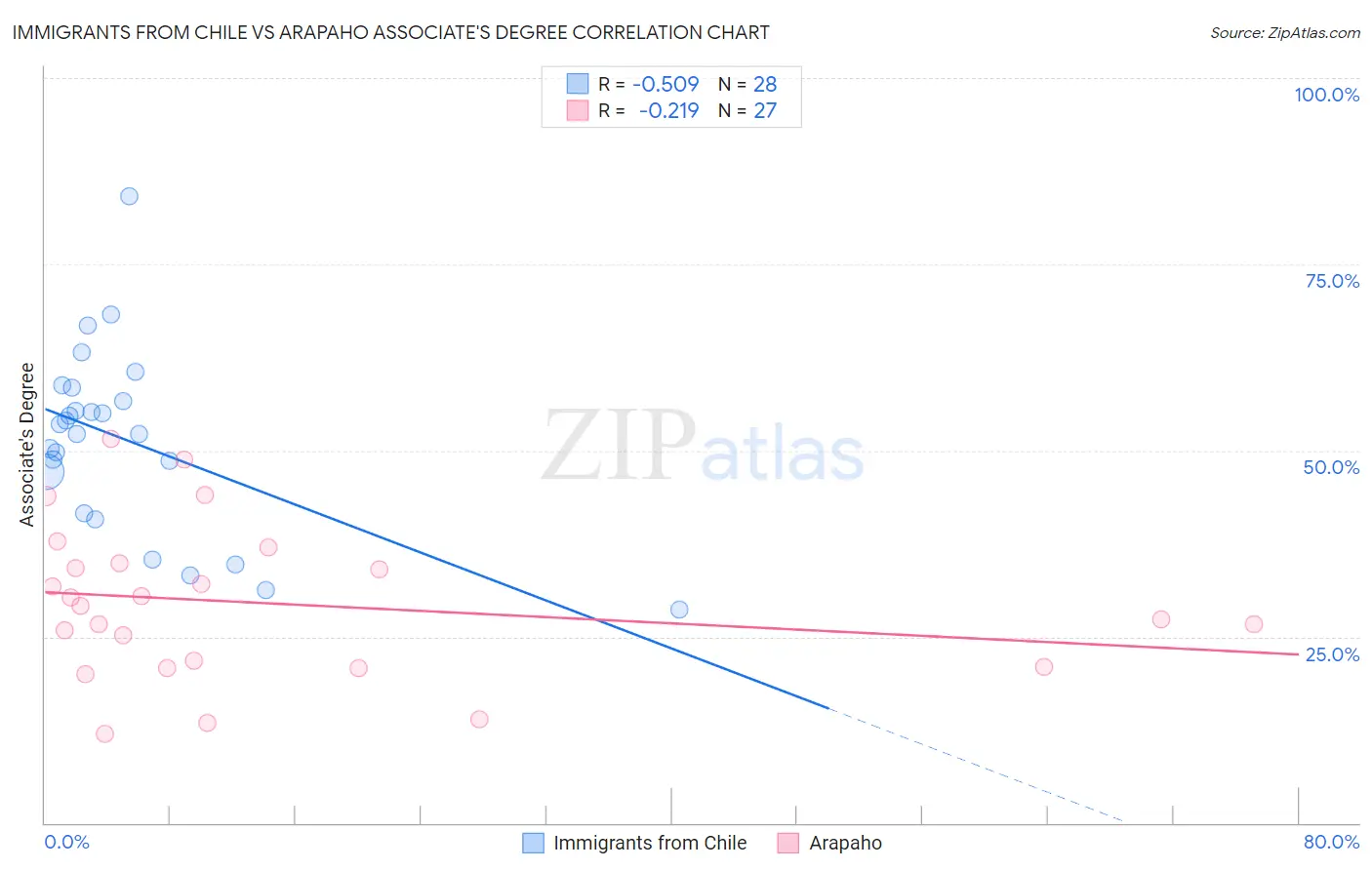 Immigrants from Chile vs Arapaho Associate's Degree