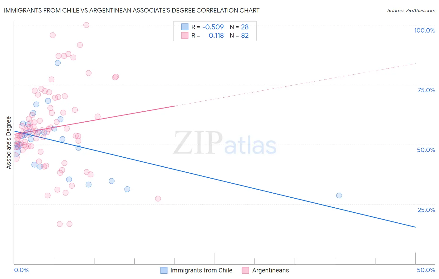 Immigrants from Chile vs Argentinean Associate's Degree