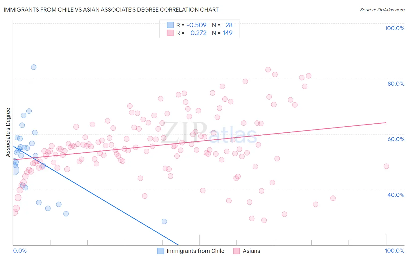 Immigrants from Chile vs Asian Associate's Degree