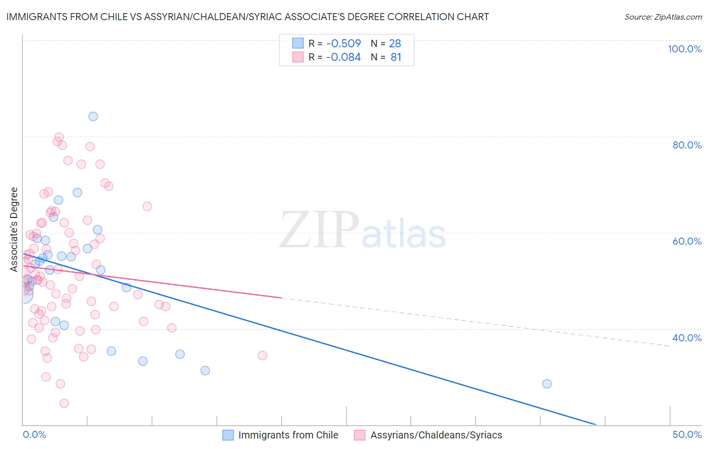 Immigrants from Chile vs Assyrian/Chaldean/Syriac Associate's Degree