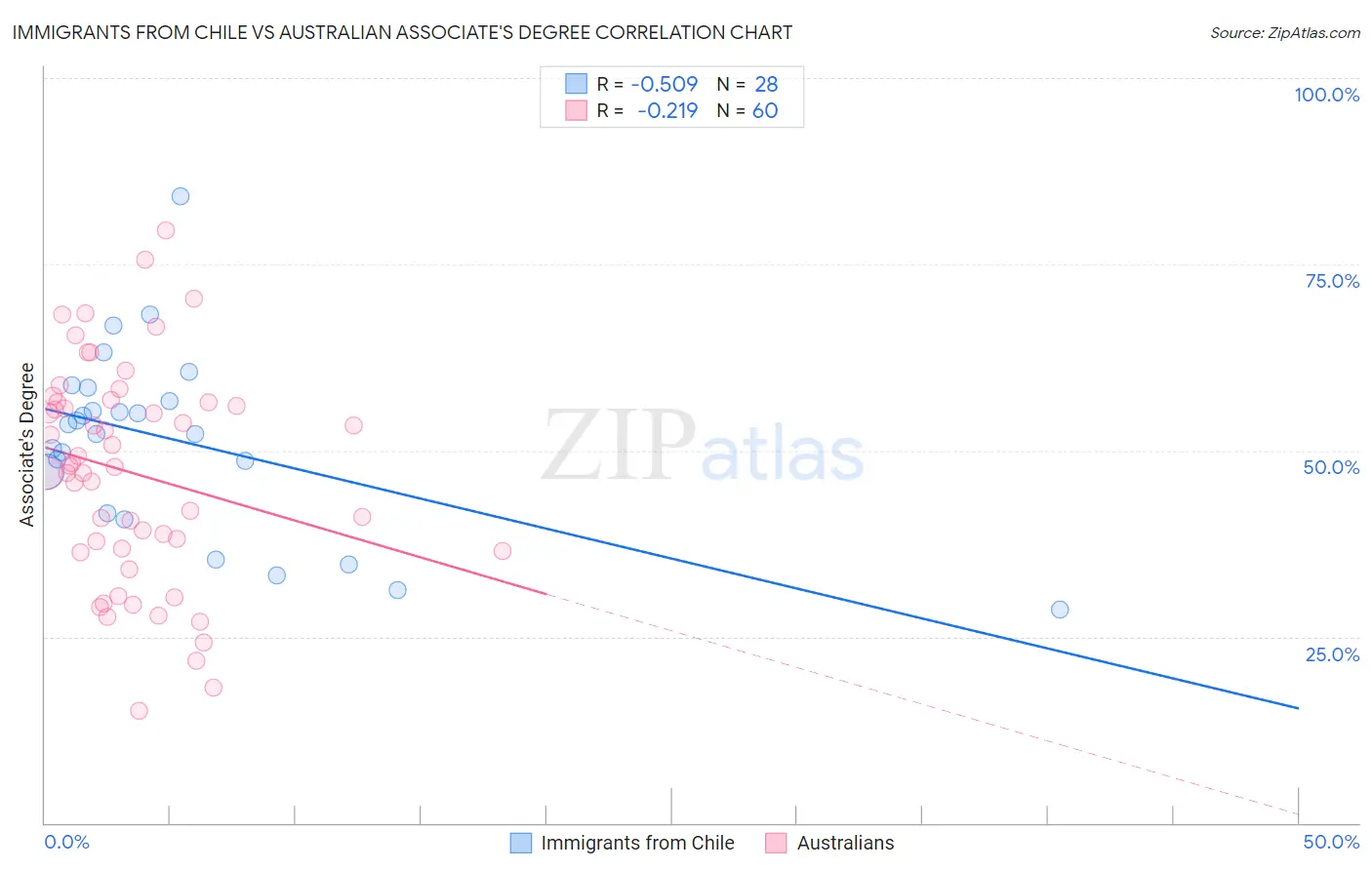 Immigrants from Chile vs Australian Associate's Degree