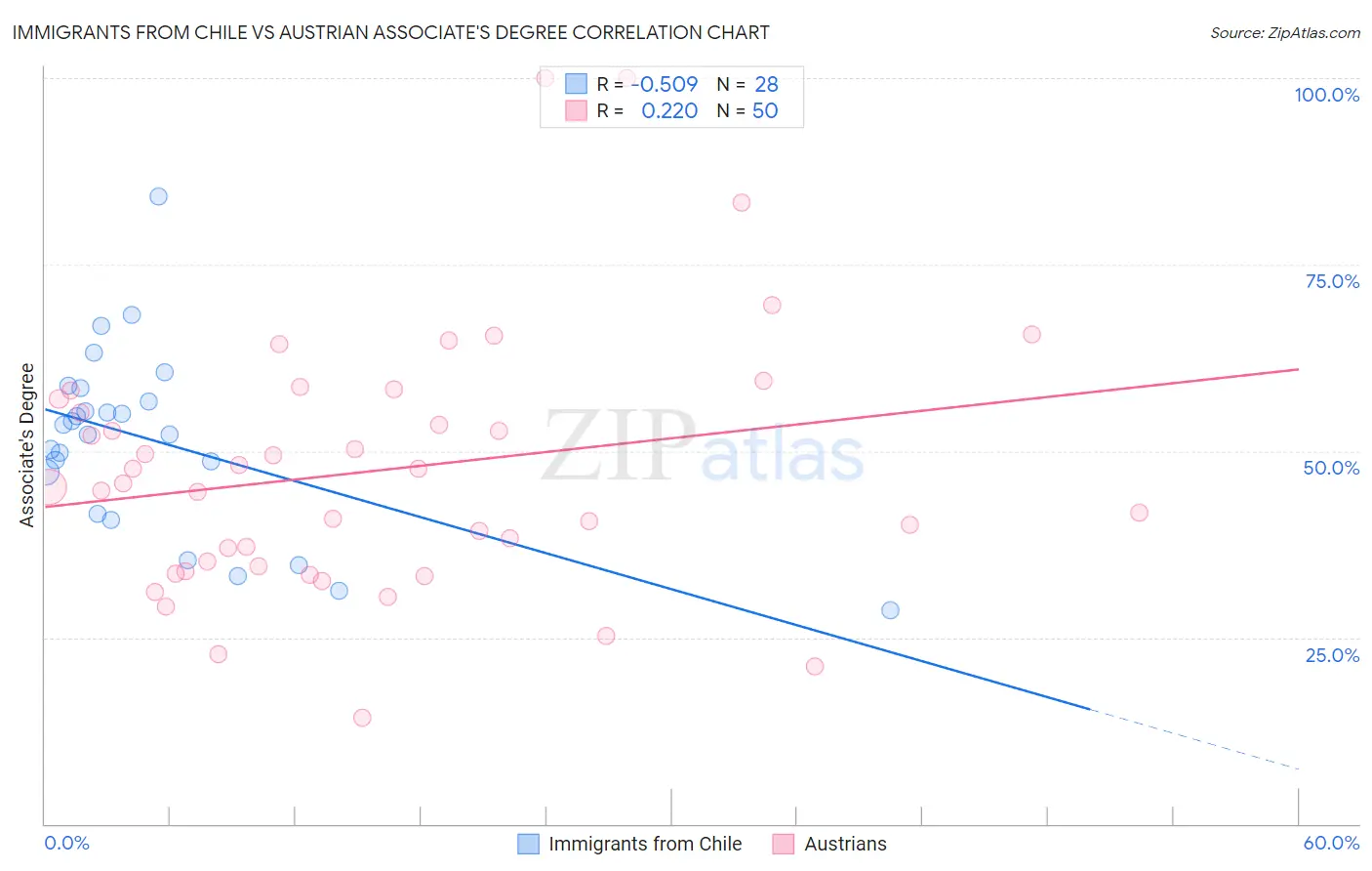 Immigrants from Chile vs Austrian Associate's Degree