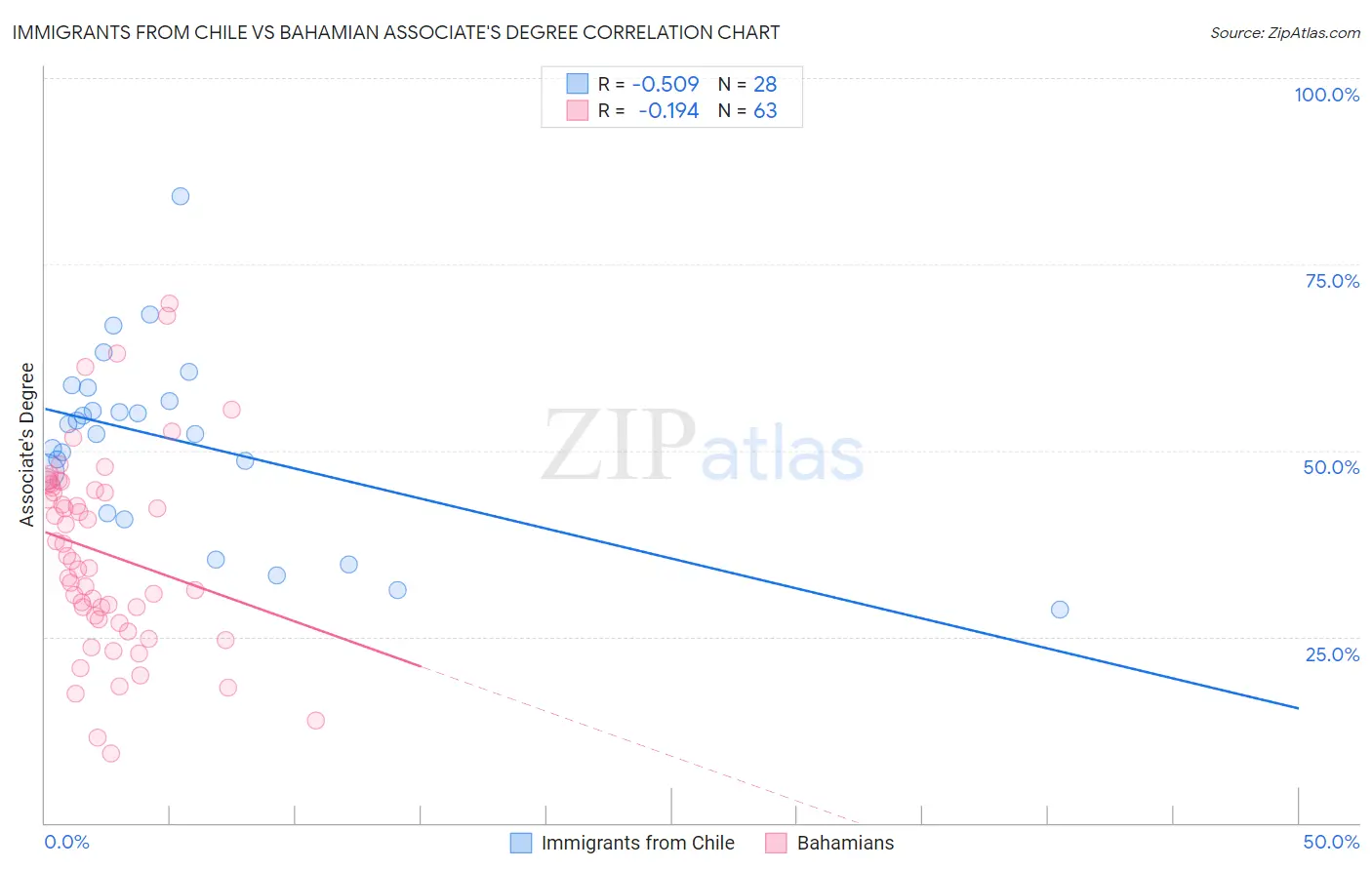 Immigrants from Chile vs Bahamian Associate's Degree