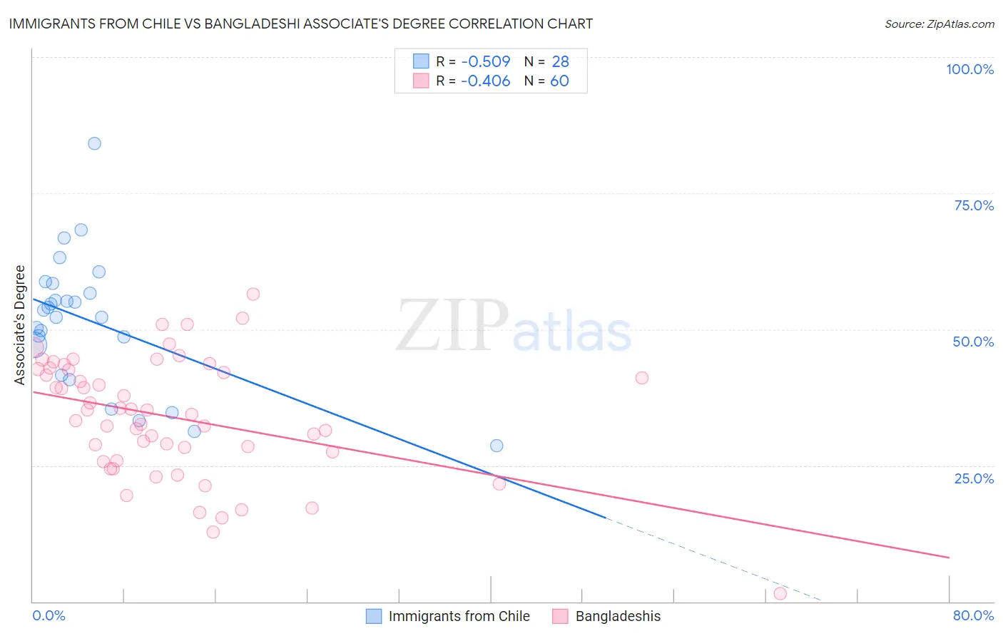 Immigrants from Chile vs Bangladeshi Associate's Degree