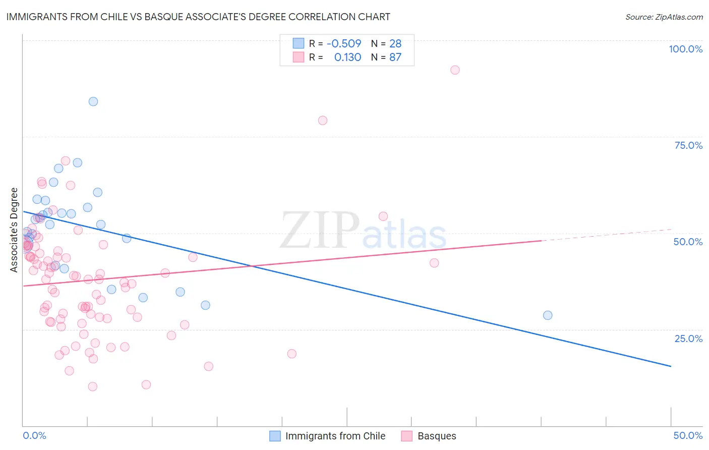 Immigrants from Chile vs Basque Associate's Degree