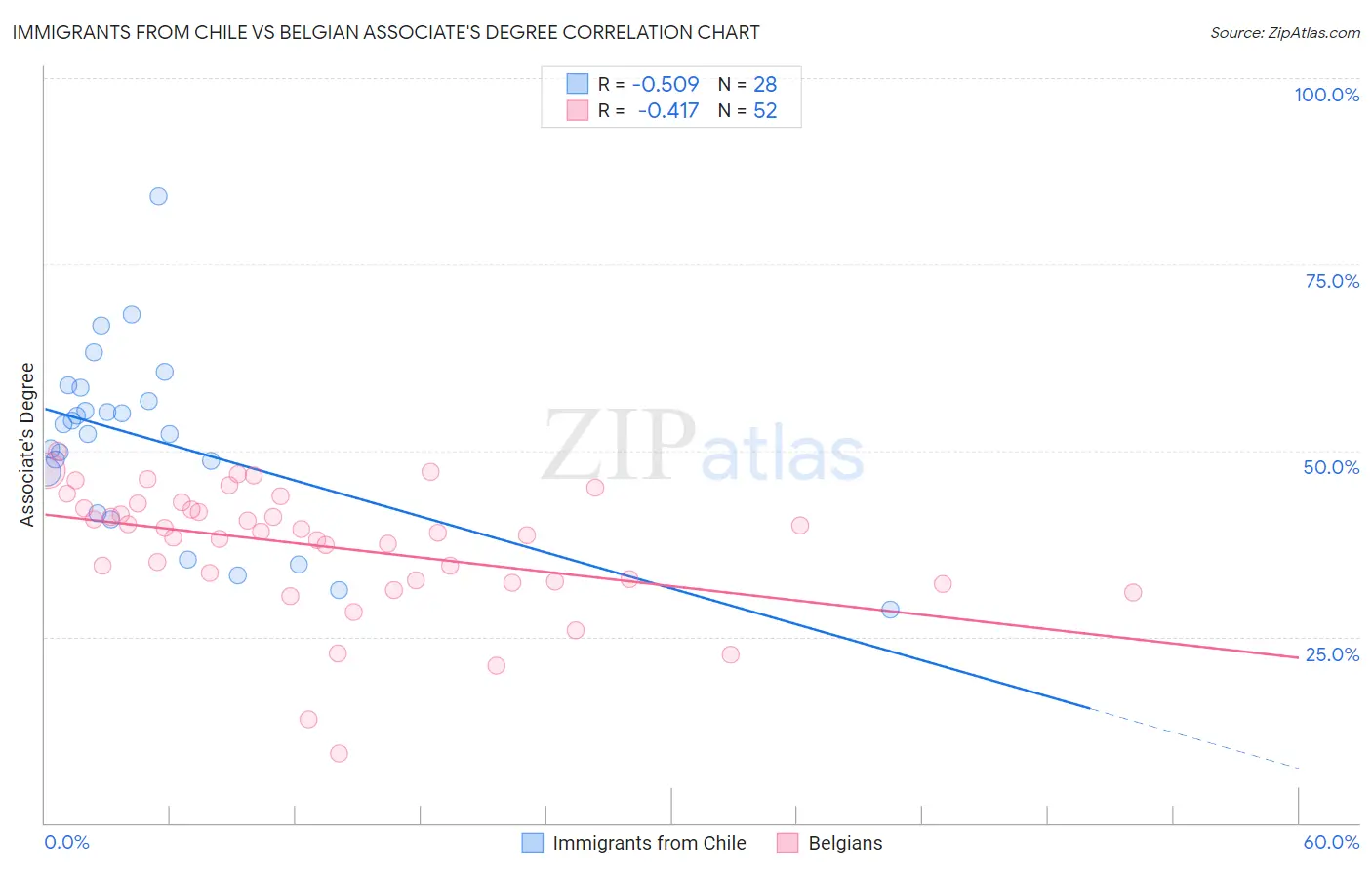 Immigrants from Chile vs Belgian Associate's Degree