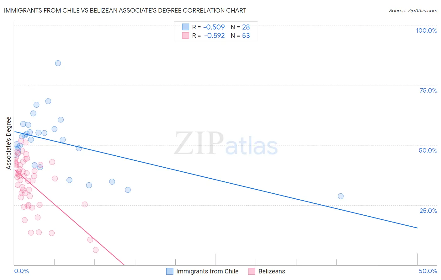 Immigrants from Chile vs Belizean Associate's Degree