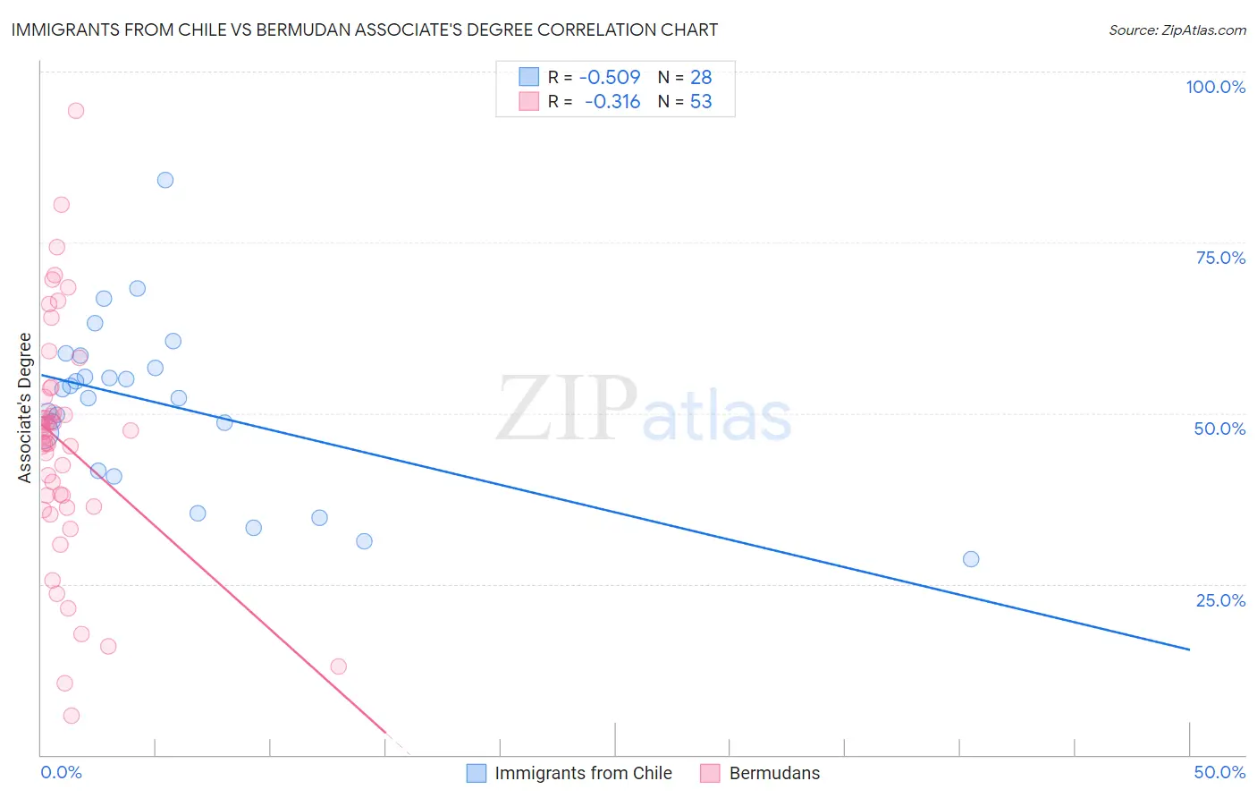 Immigrants from Chile vs Bermudan Associate's Degree