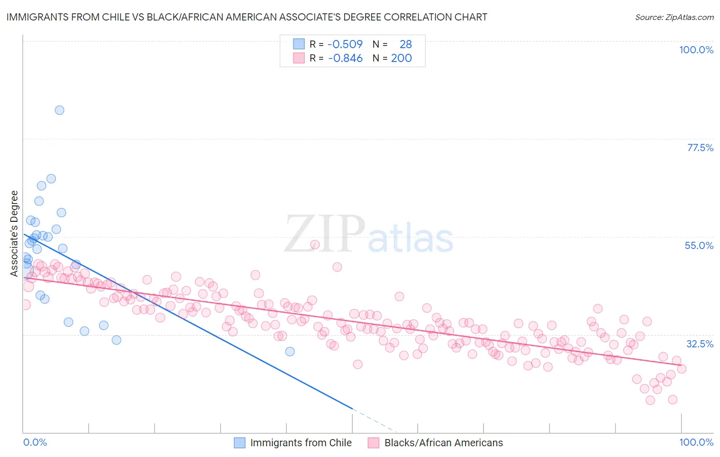 Immigrants from Chile vs Black/African American Associate's Degree