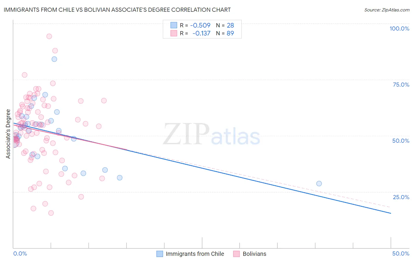 Immigrants from Chile vs Bolivian Associate's Degree
