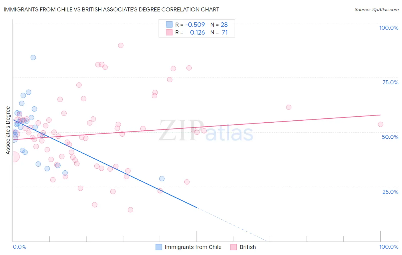 Immigrants from Chile vs British Associate's Degree
