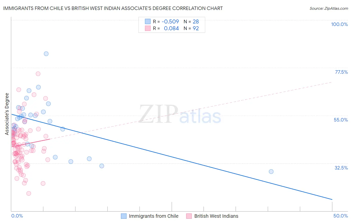 Immigrants from Chile vs British West Indian Associate's Degree