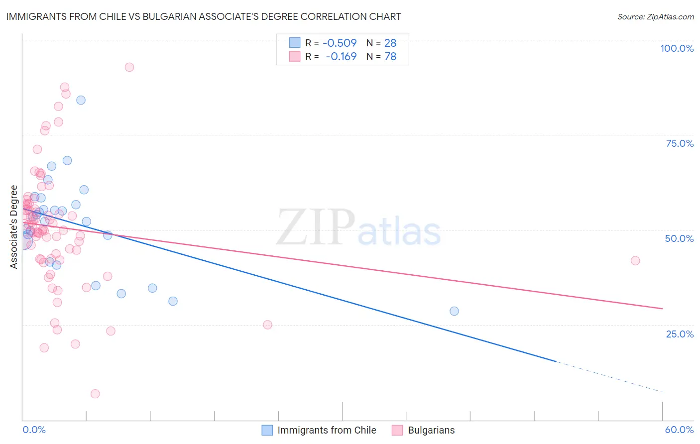 Immigrants from Chile vs Bulgarian Associate's Degree