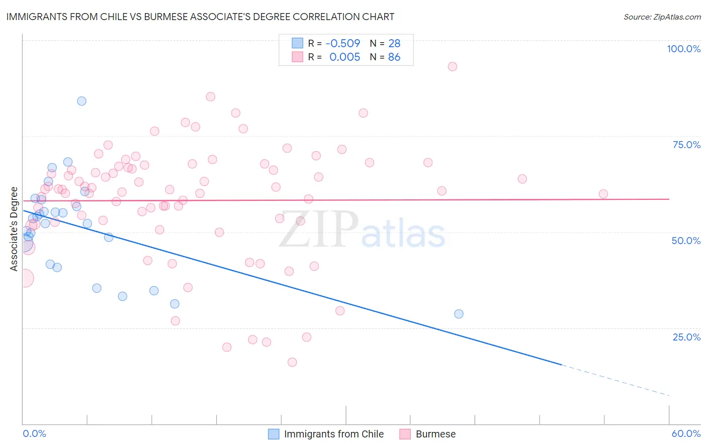 Immigrants from Chile vs Burmese Associate's Degree