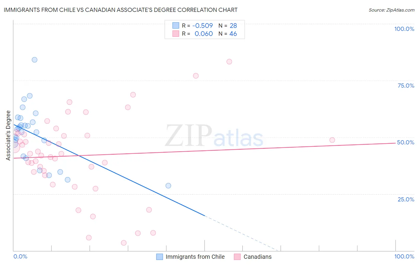 Immigrants from Chile vs Canadian Associate's Degree