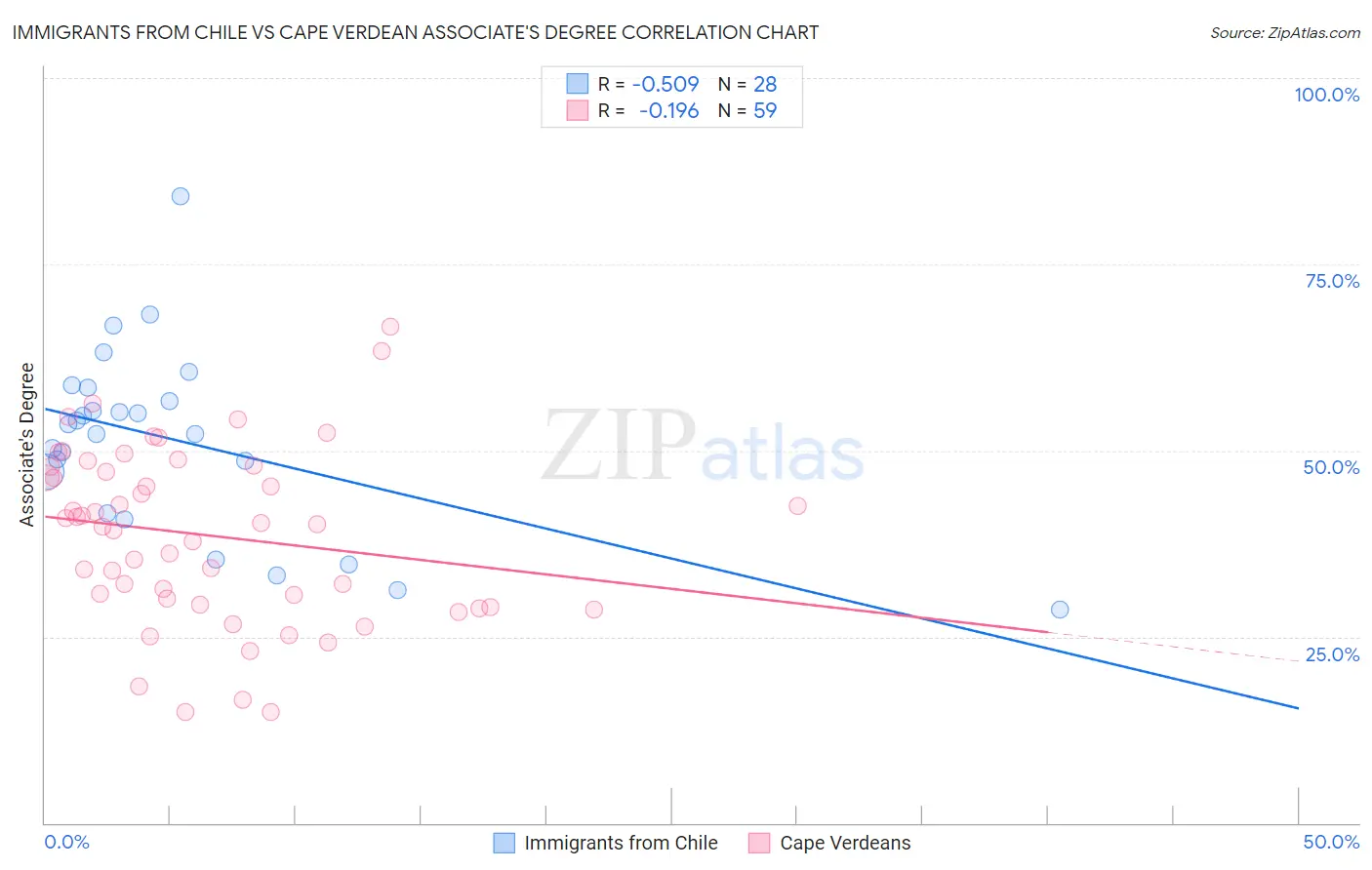 Immigrants from Chile vs Cape Verdean Associate's Degree