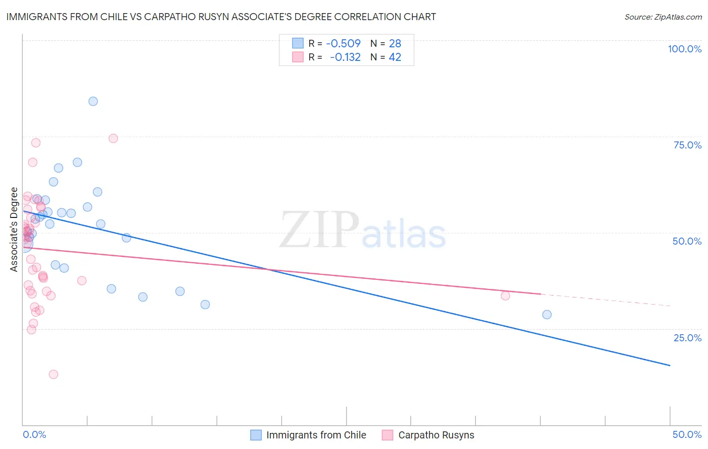 Immigrants from Chile vs Carpatho Rusyn Associate's Degree