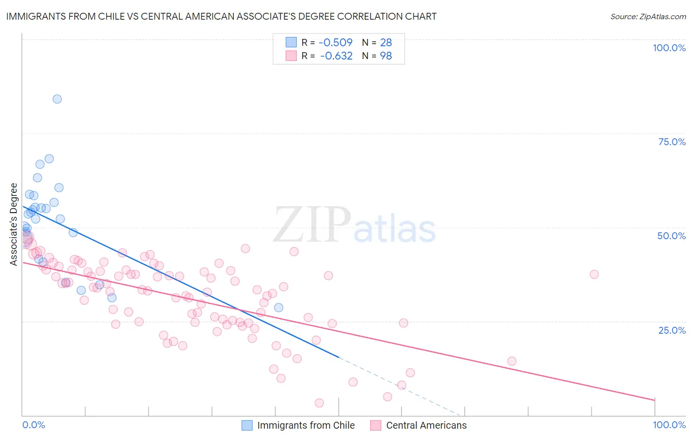 Immigrants from Chile vs Central American Associate's Degree