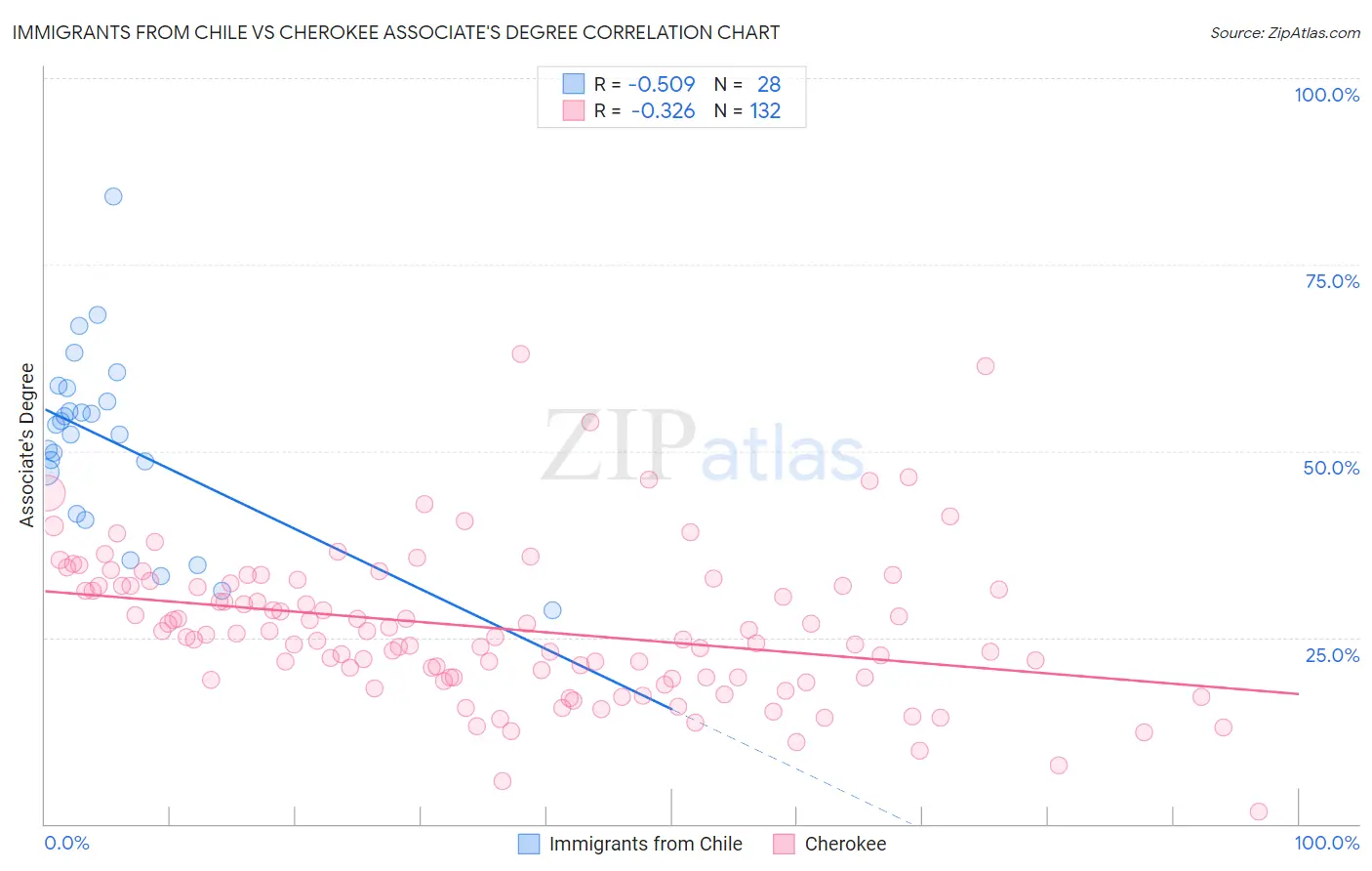 Immigrants from Chile vs Cherokee Associate's Degree
