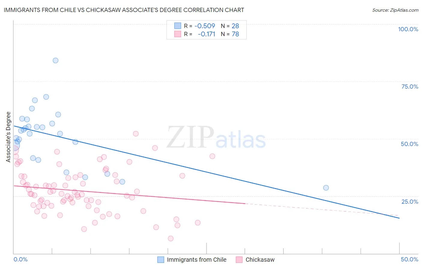 Immigrants from Chile vs Chickasaw Associate's Degree