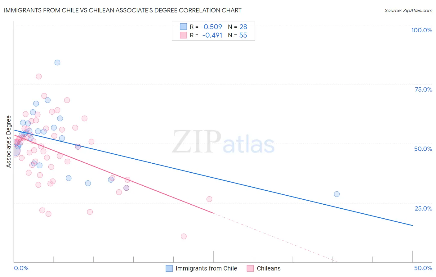 Immigrants from Chile vs Chilean Associate's Degree