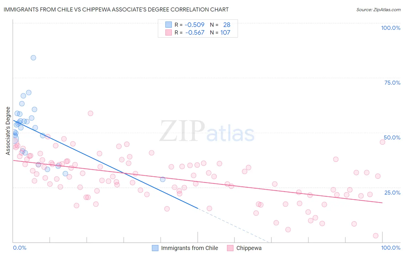 Immigrants from Chile vs Chippewa Associate's Degree