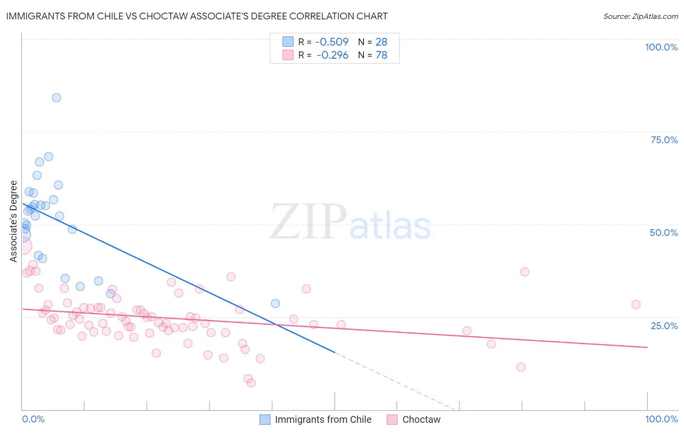 Immigrants from Chile vs Choctaw Associate's Degree