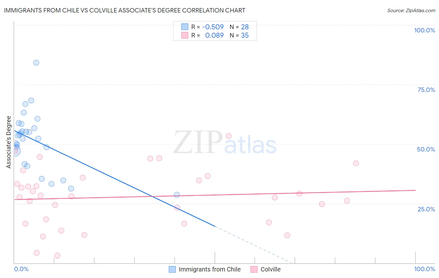 Immigrants from Chile vs Colville Associate's Degree