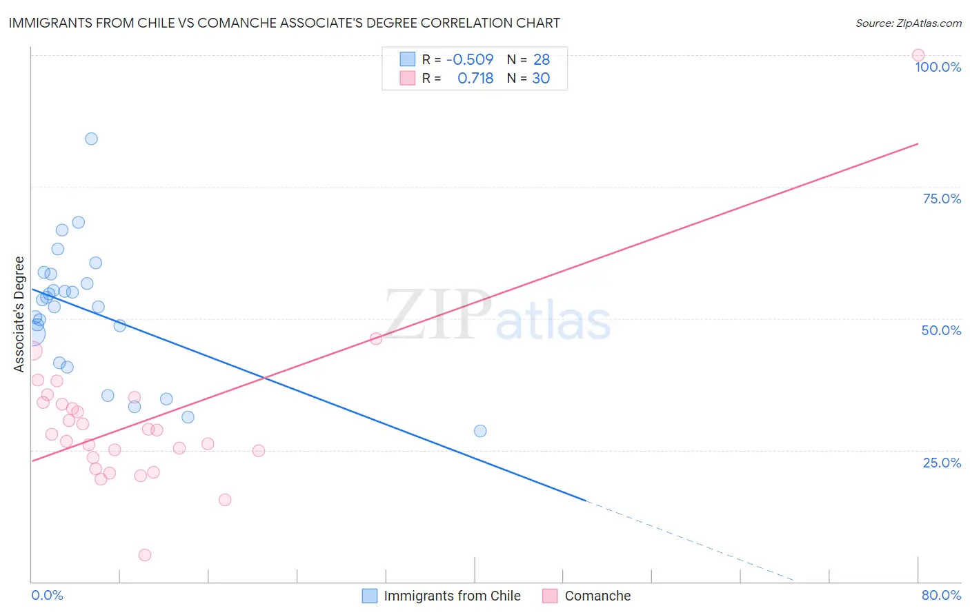 Immigrants from Chile vs Comanche Associate's Degree