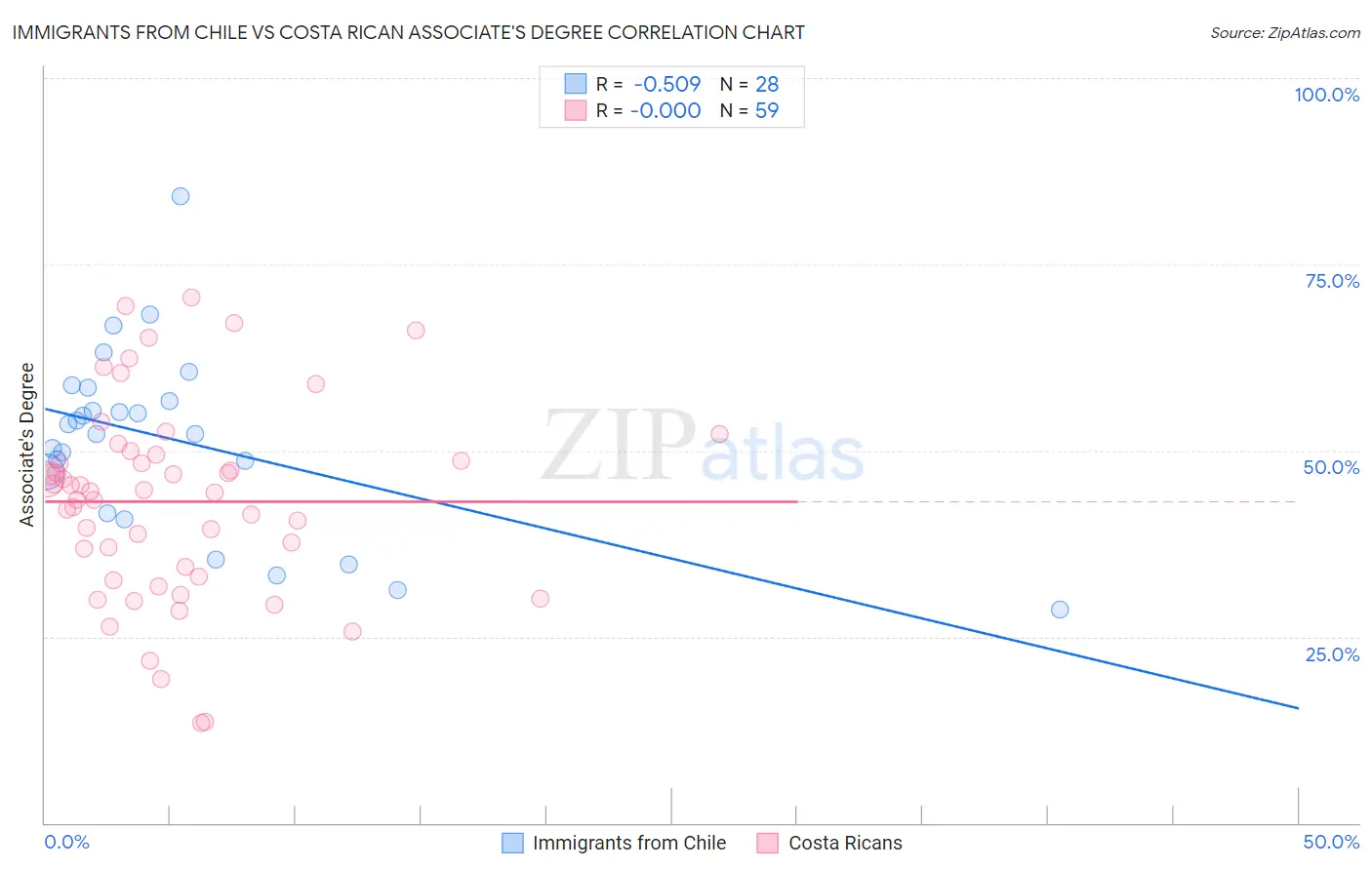 Immigrants from Chile vs Costa Rican Associate's Degree