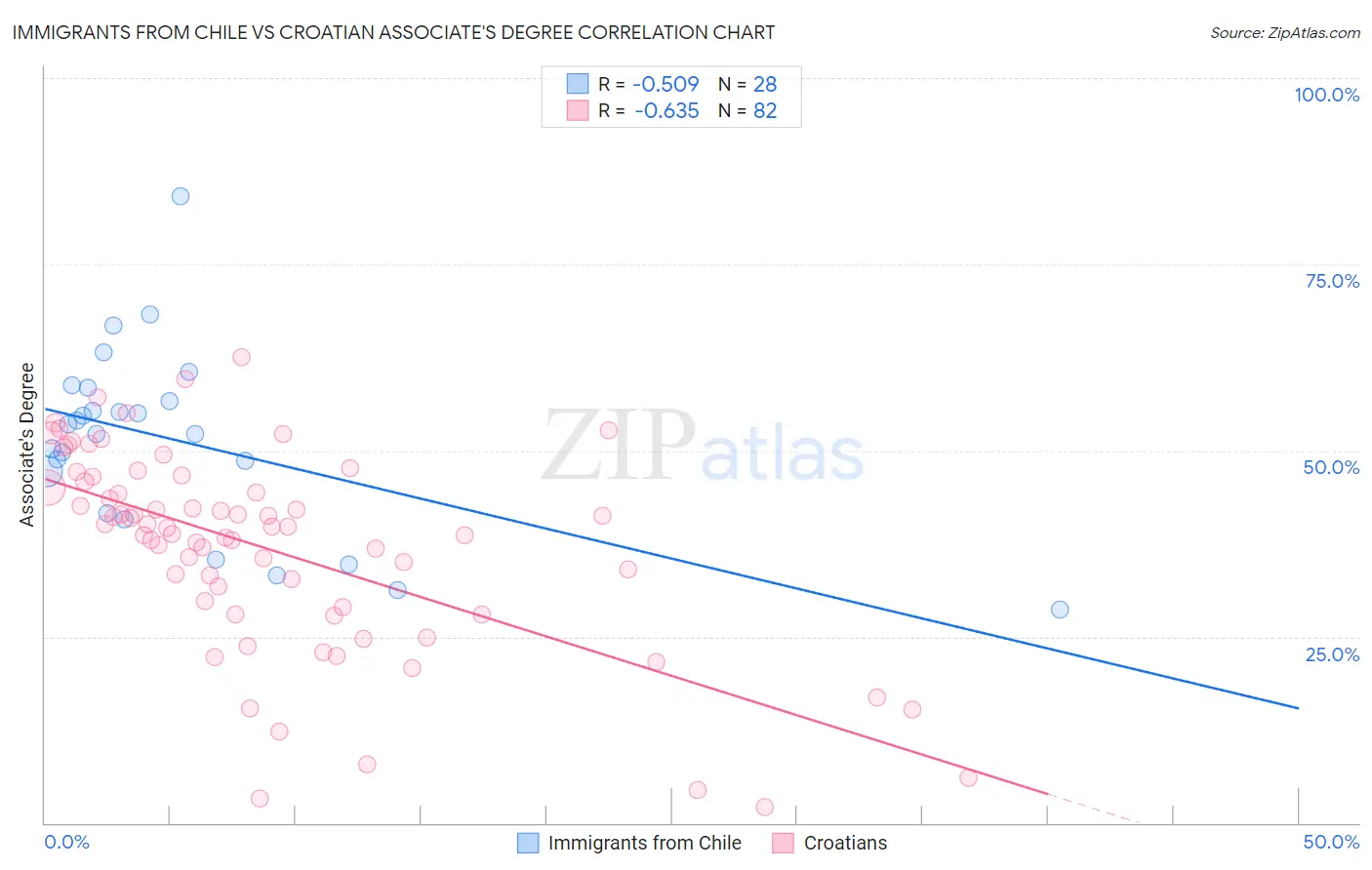 Immigrants from Chile vs Croatian Associate's Degree