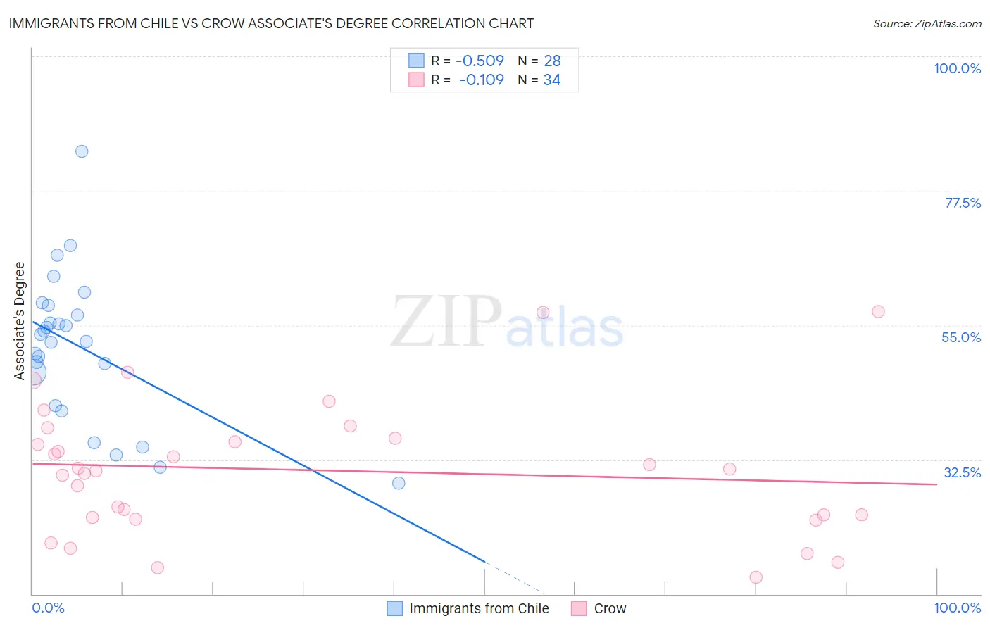 Immigrants from Chile vs Crow Associate's Degree