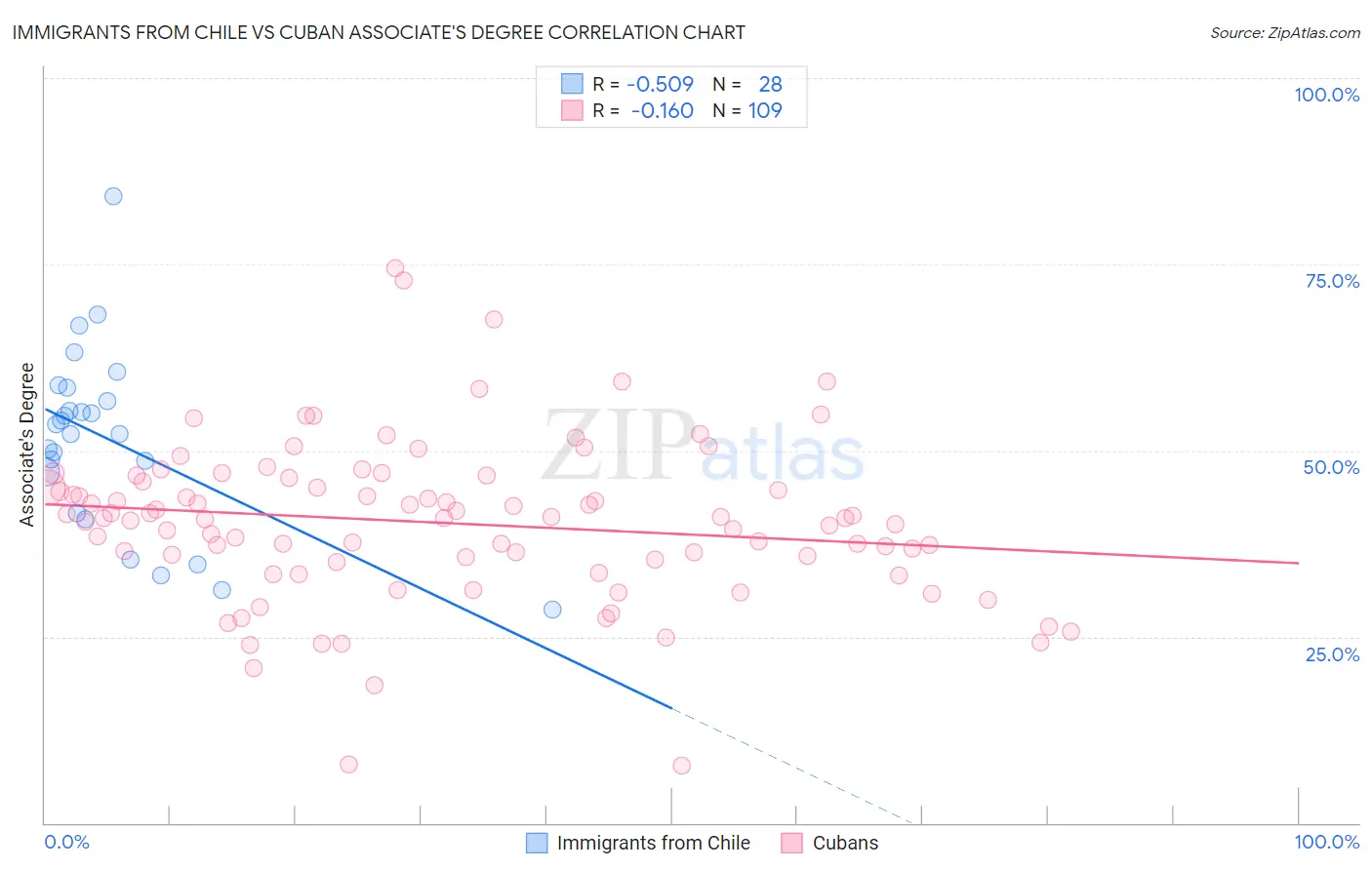 Immigrants from Chile vs Cuban Associate's Degree