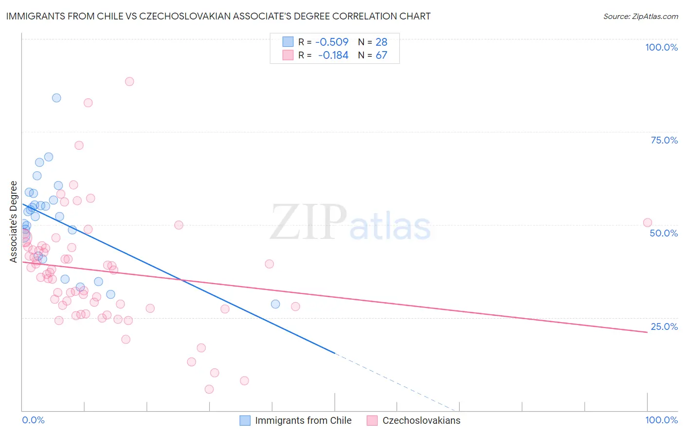 Immigrants from Chile vs Czechoslovakian Associate's Degree