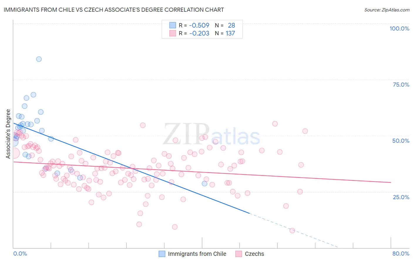 Immigrants from Chile vs Czech Associate's Degree
