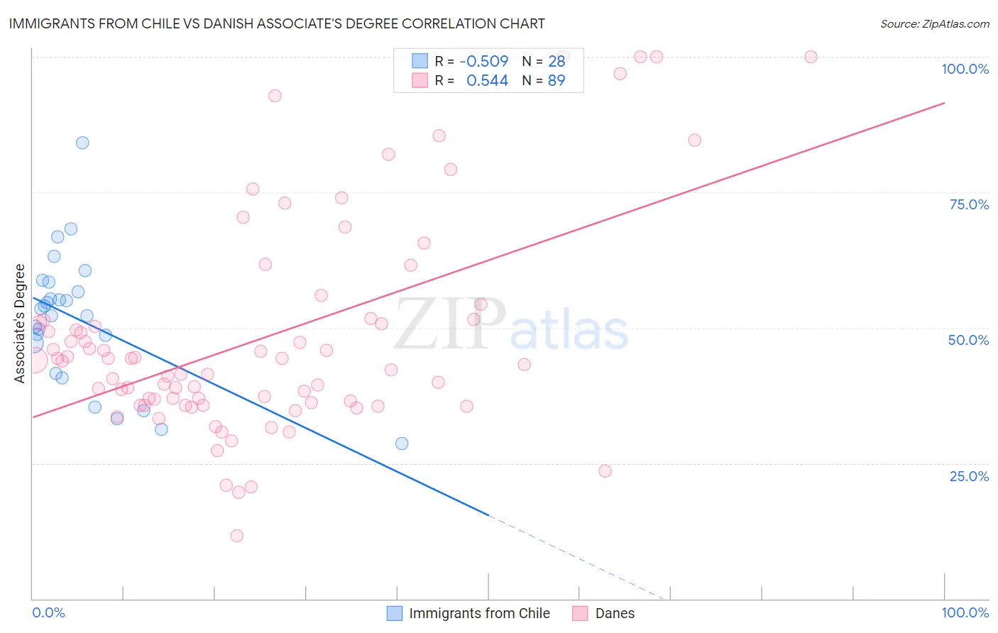 Immigrants from Chile vs Danish Associate's Degree