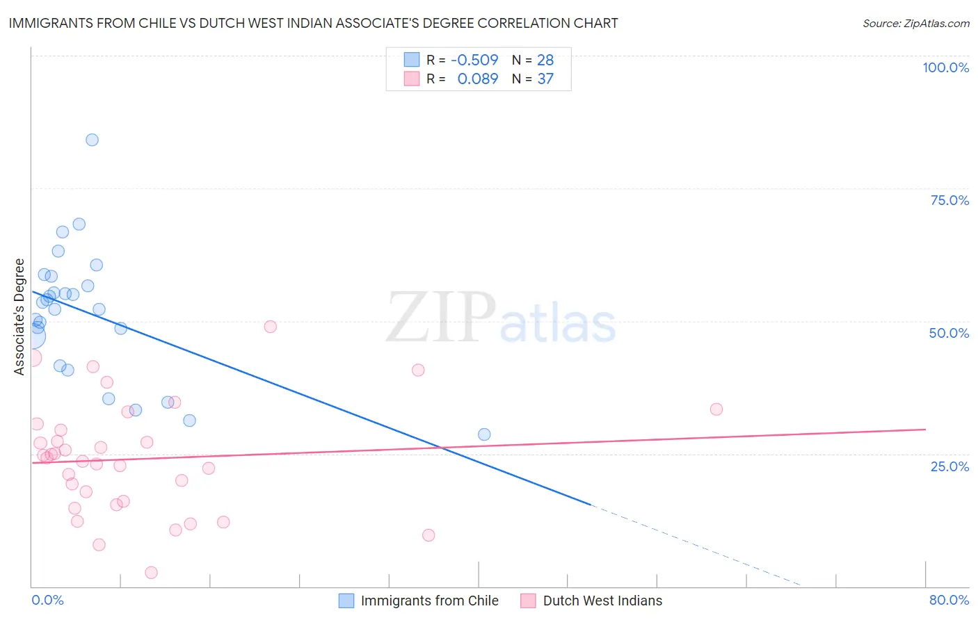 Immigrants from Chile vs Dutch West Indian Associate's Degree