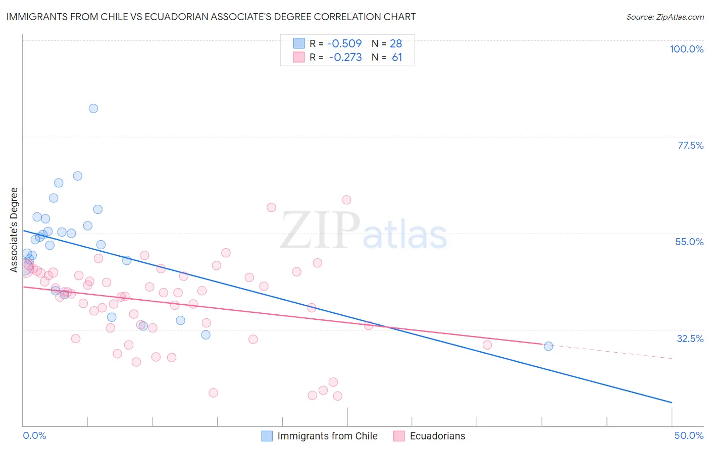 Immigrants from Chile vs Ecuadorian Associate's Degree