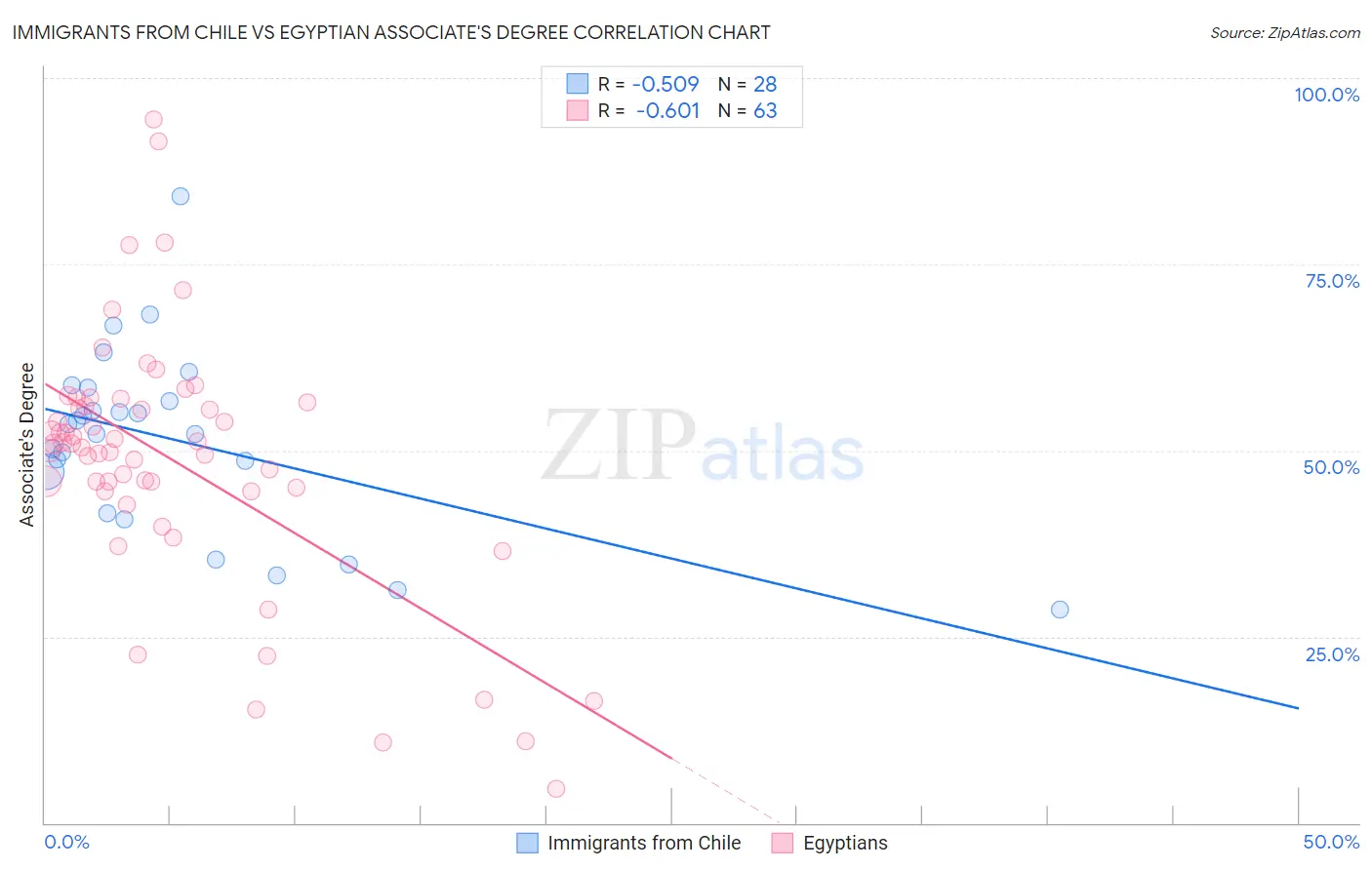 Immigrants from Chile vs Egyptian Associate's Degree