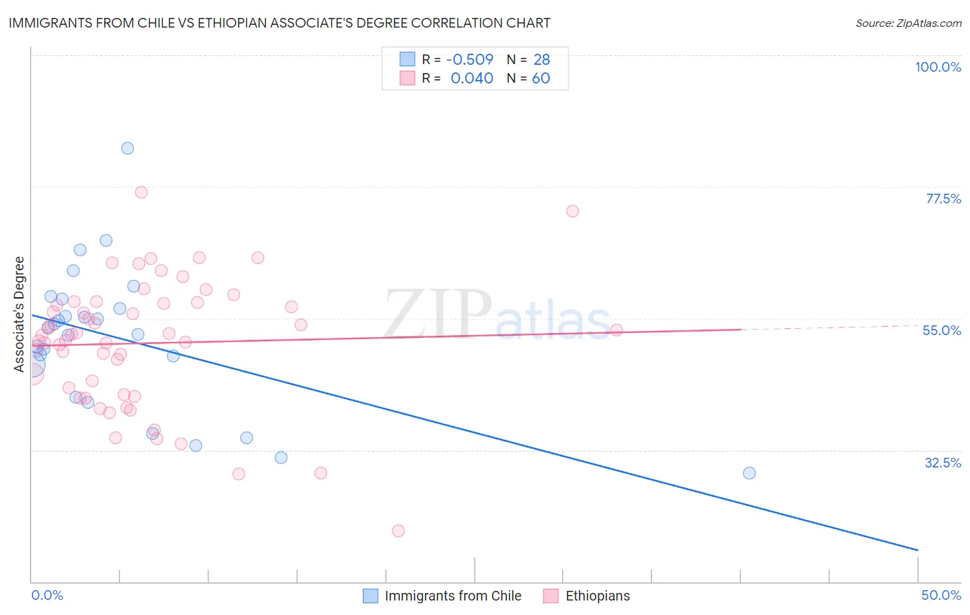 Immigrants from Chile vs Ethiopian Associate's Degree