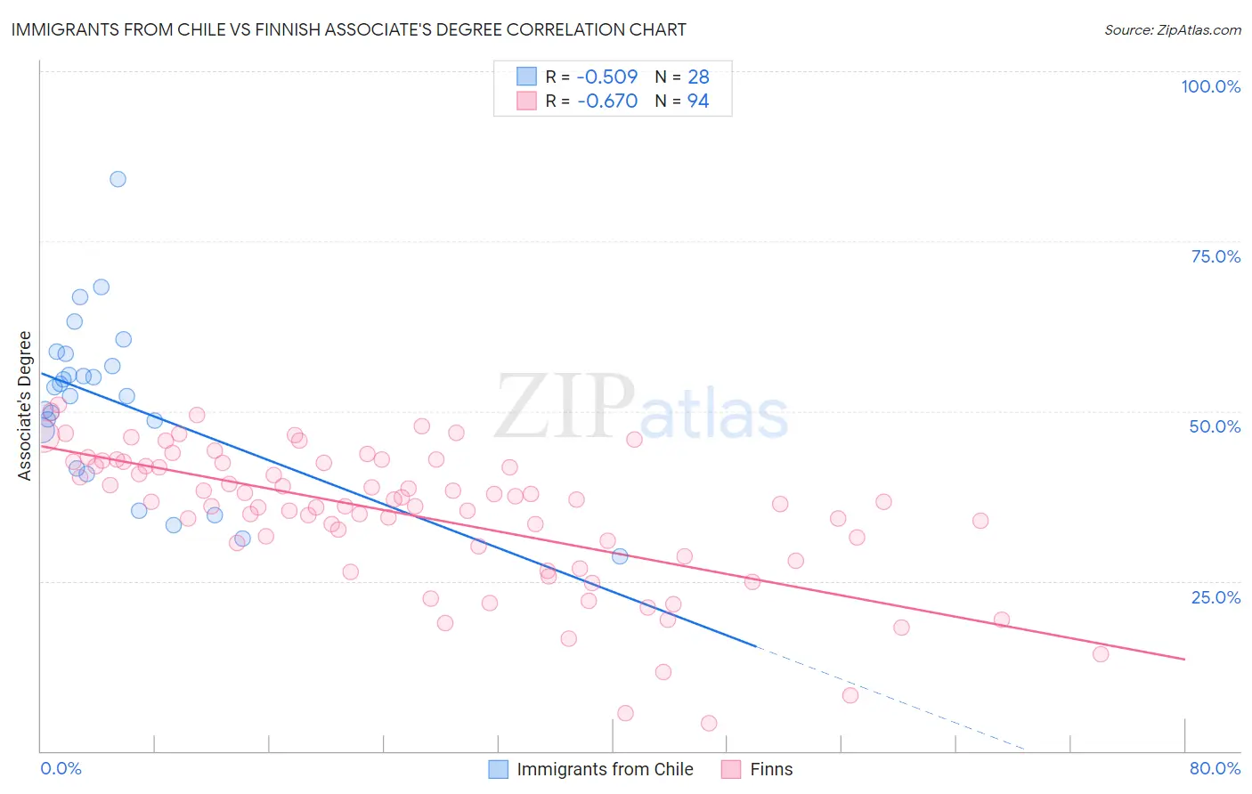 Immigrants from Chile vs Finnish Associate's Degree