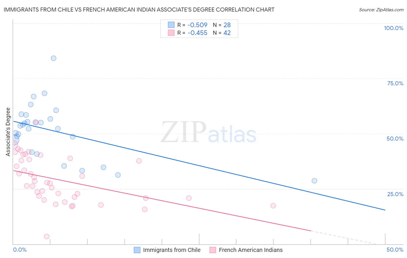 Immigrants from Chile vs French American Indian Associate's Degree