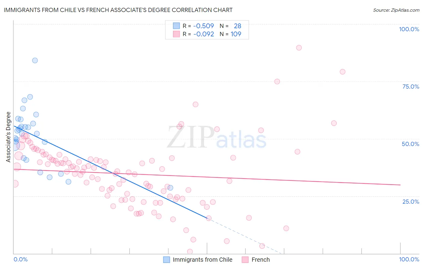 Immigrants from Chile vs French Associate's Degree
