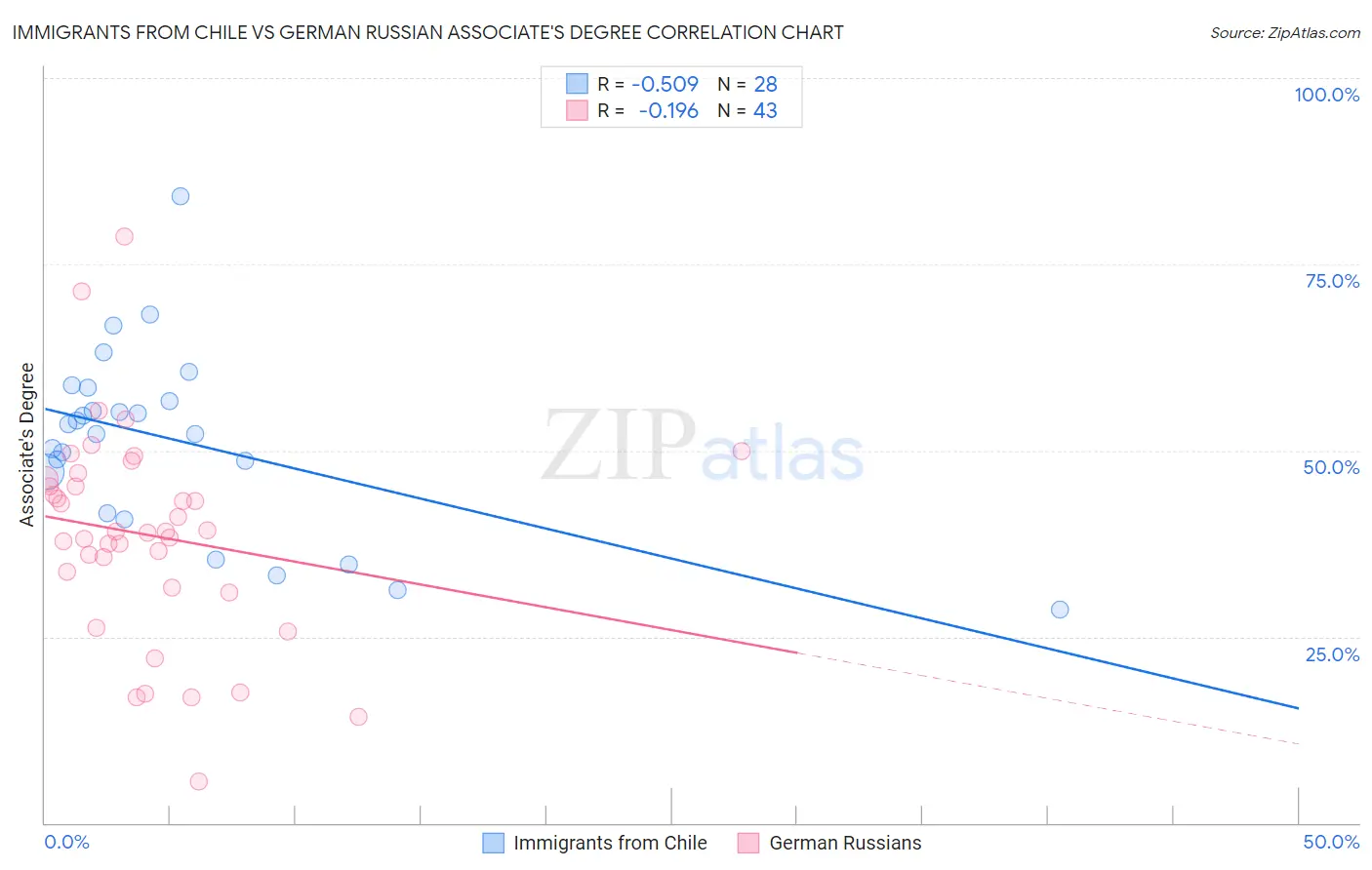 Immigrants from Chile vs German Russian Associate's Degree